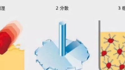 涂料調(diào)色中的顏料分散的三個關(guān)鍵過程